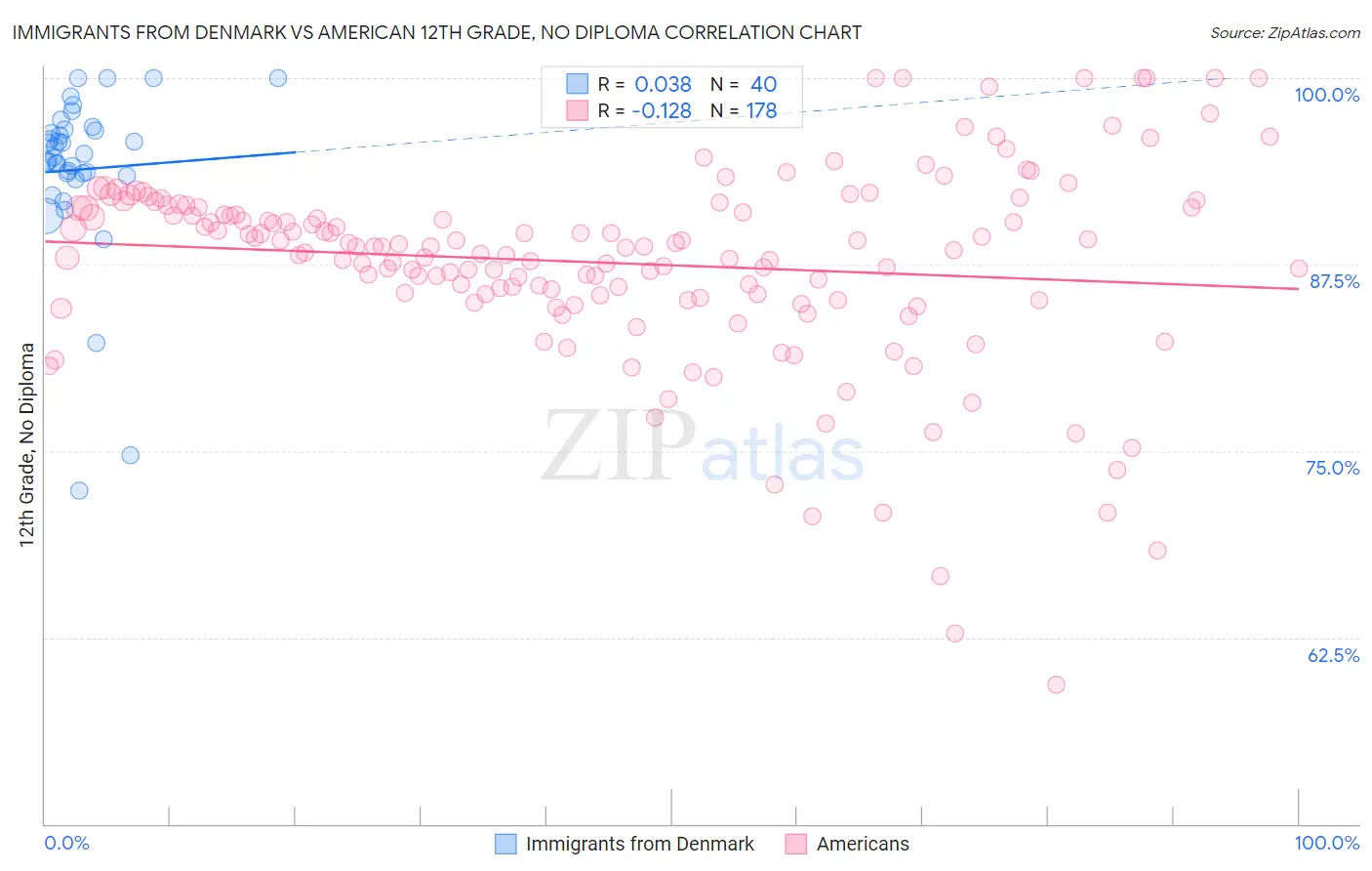 Immigrants from Denmark vs American 12th Grade, No Diploma