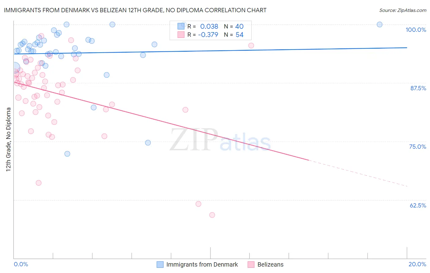Immigrants from Denmark vs Belizean 12th Grade, No Diploma