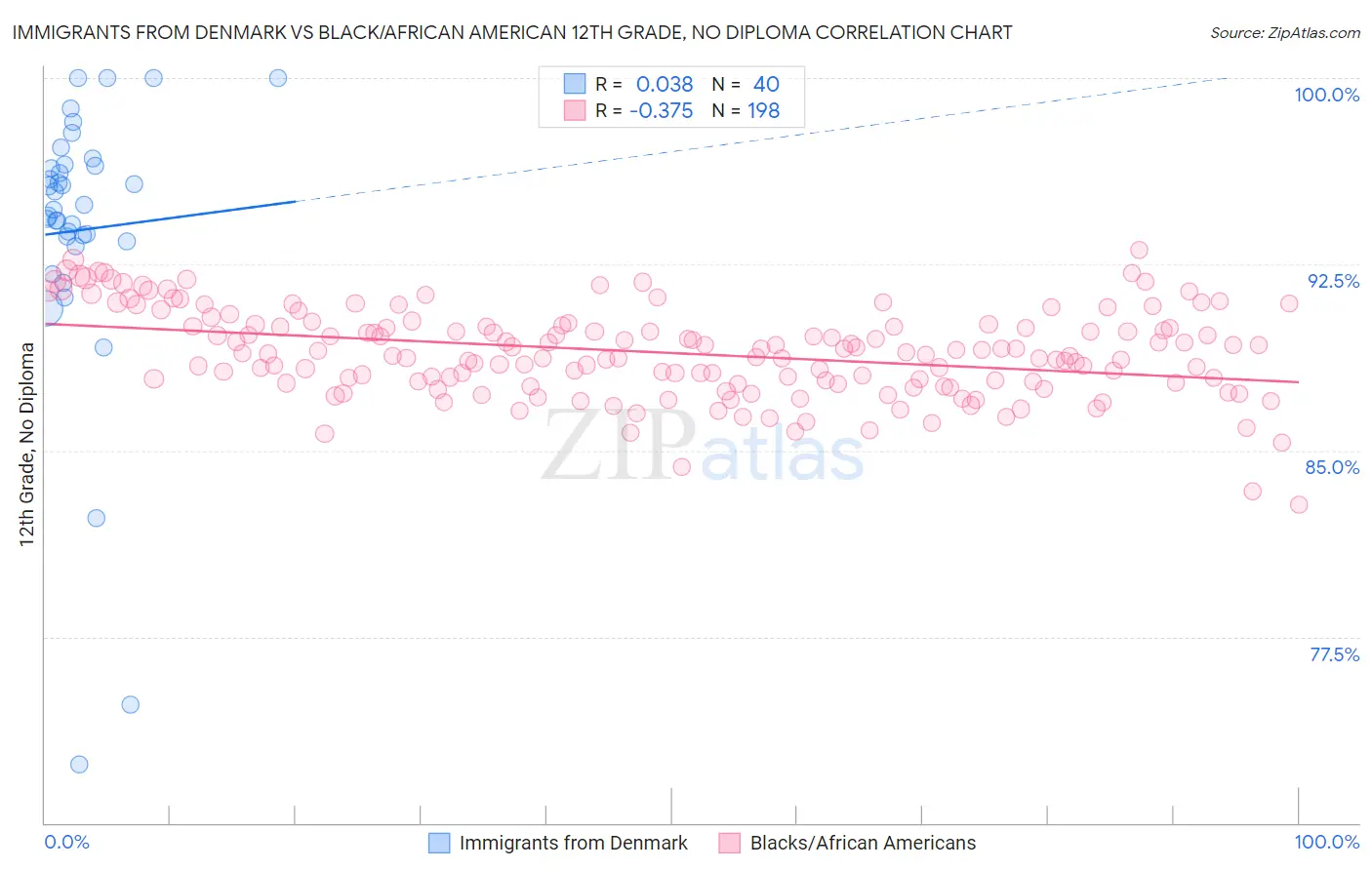 Immigrants from Denmark vs Black/African American 12th Grade, No Diploma