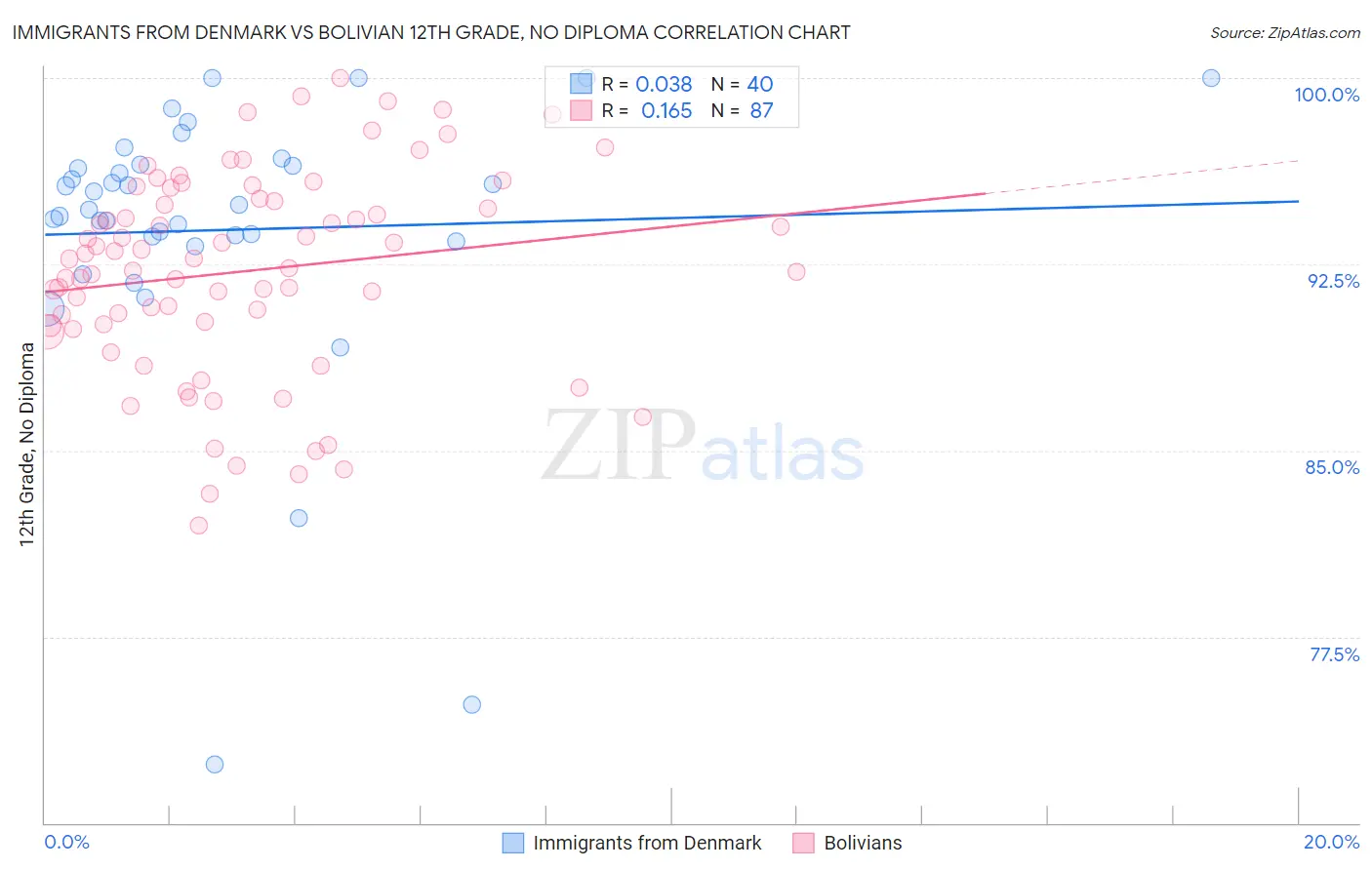 Immigrants from Denmark vs Bolivian 12th Grade, No Diploma