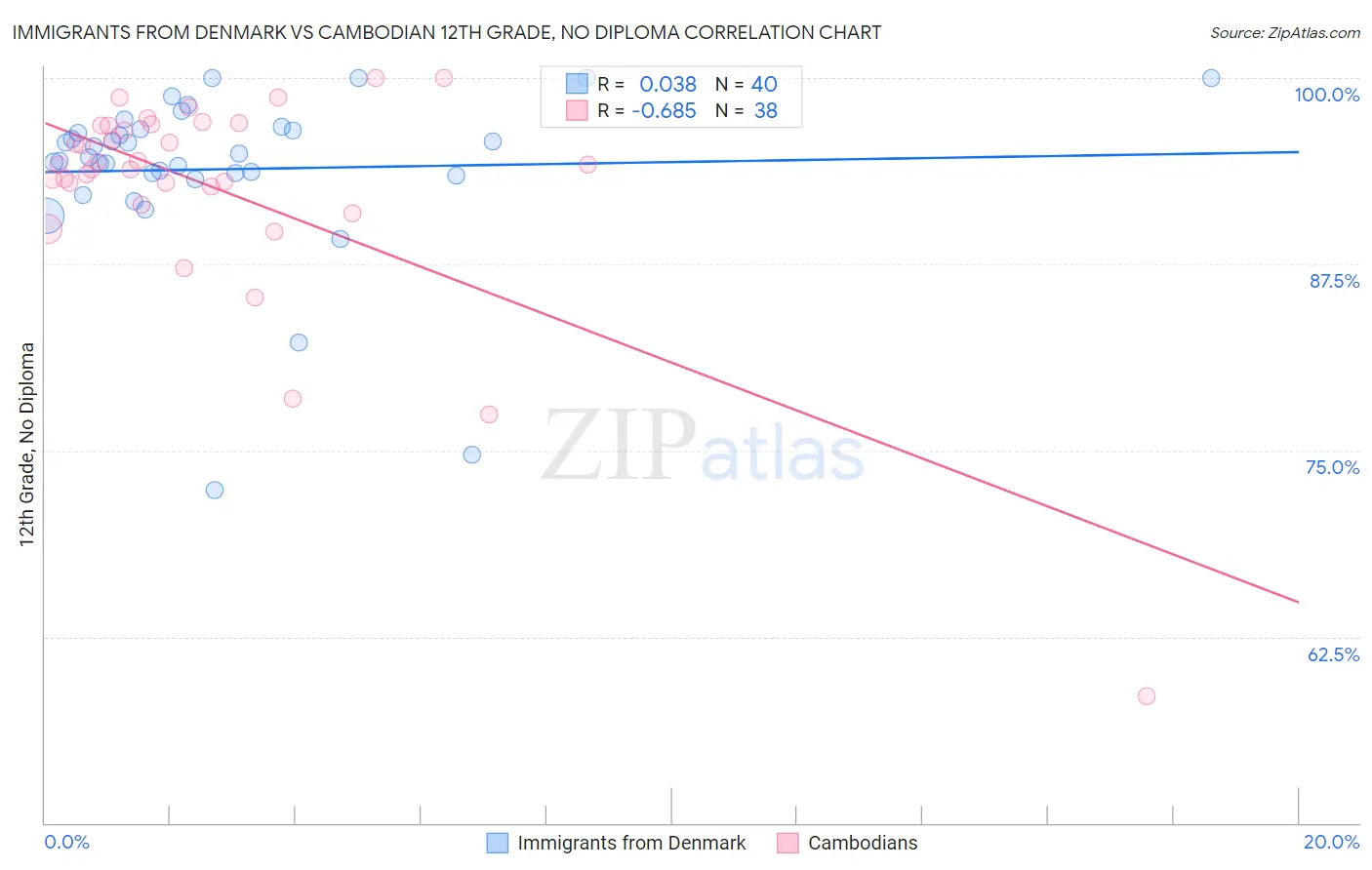 Immigrants from Denmark vs Cambodian 12th Grade, No Diploma