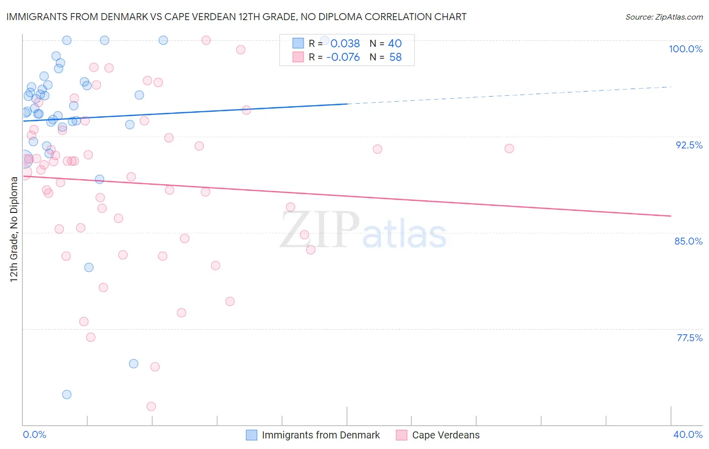 Immigrants from Denmark vs Cape Verdean 12th Grade, No Diploma