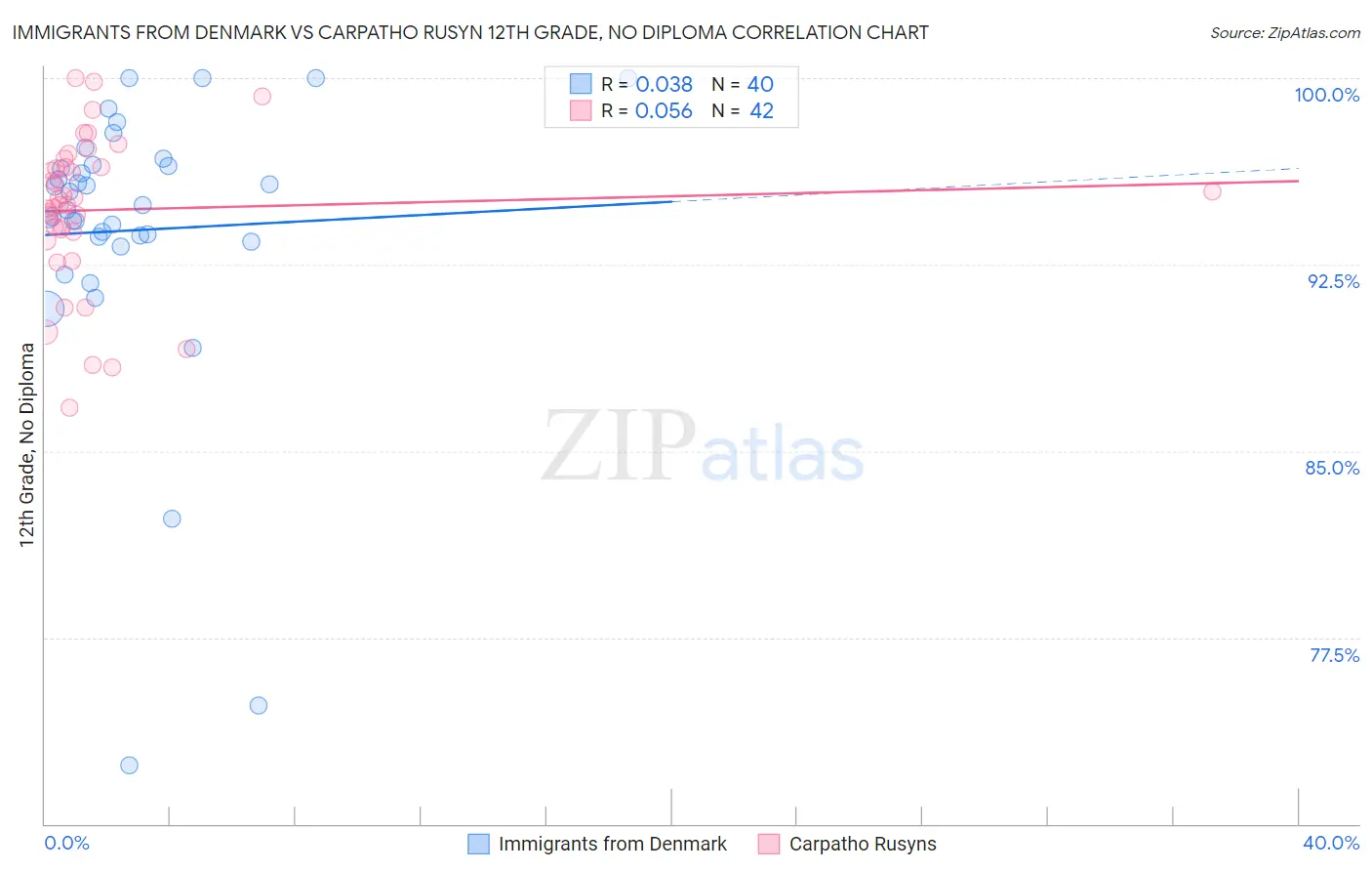 Immigrants from Denmark vs Carpatho Rusyn 12th Grade, No Diploma