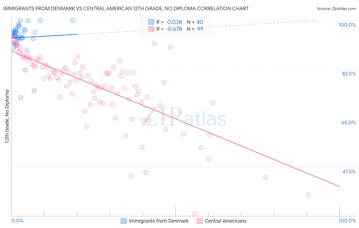 Immigrants from Denmark vs Central American 12th Grade, No Diploma