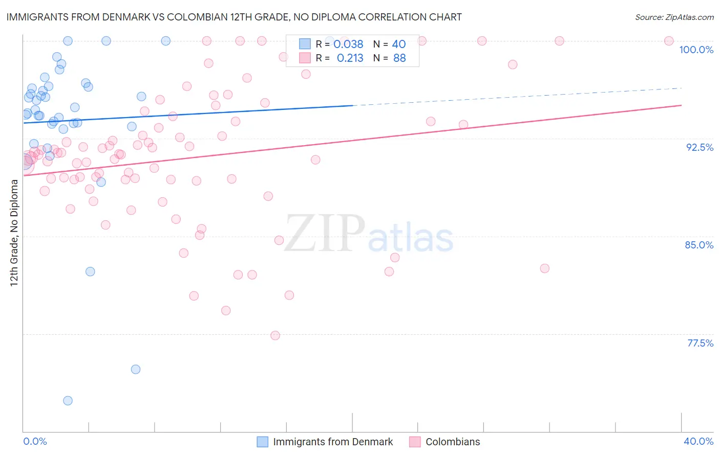 Immigrants from Denmark vs Colombian 12th Grade, No Diploma