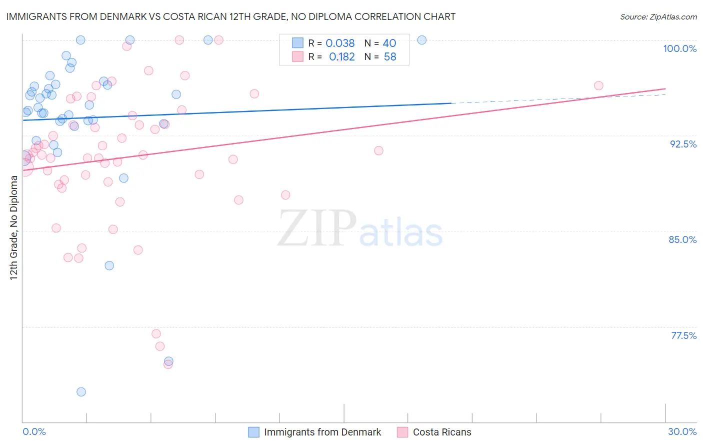 Immigrants from Denmark vs Costa Rican 12th Grade, No Diploma