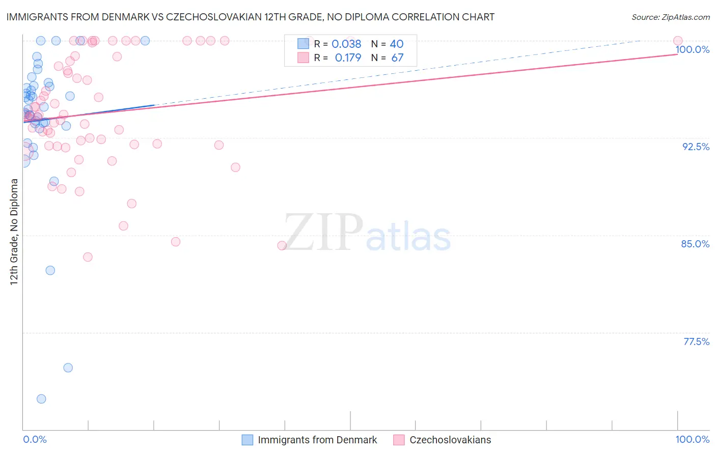 Immigrants from Denmark vs Czechoslovakian 12th Grade, No Diploma