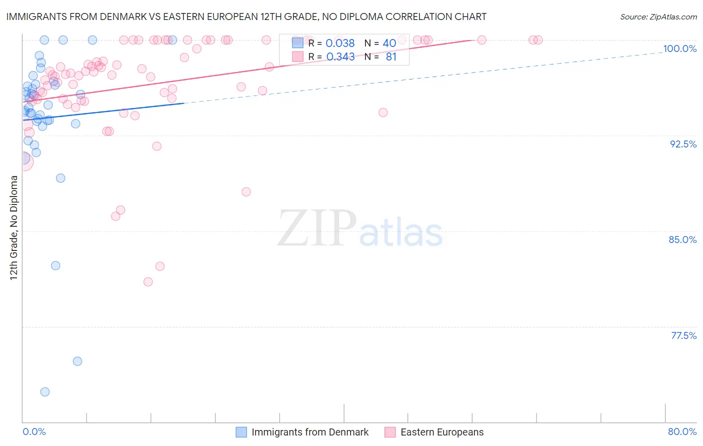 Immigrants from Denmark vs Eastern European 12th Grade, No Diploma