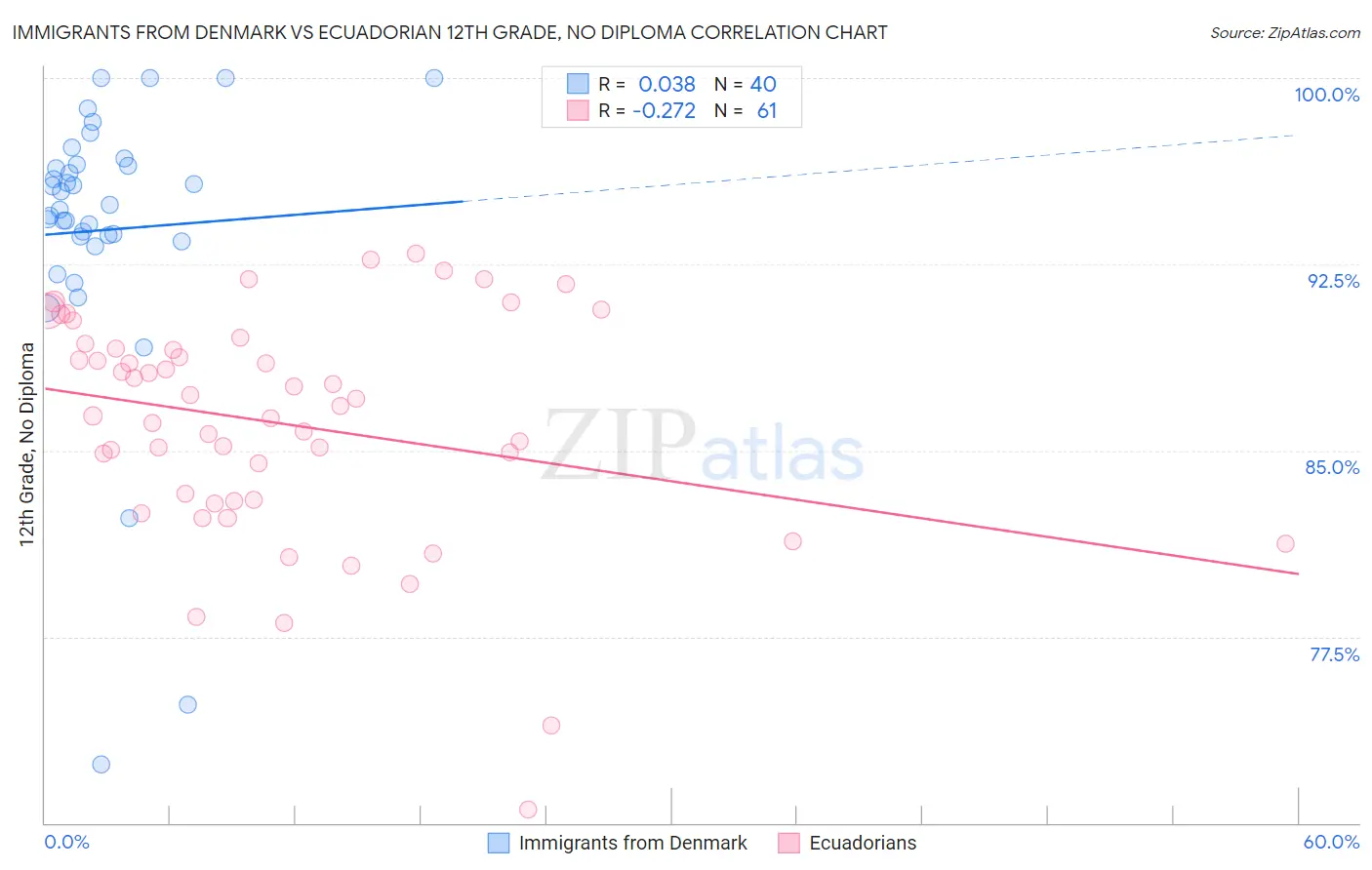 Immigrants from Denmark vs Ecuadorian 12th Grade, No Diploma