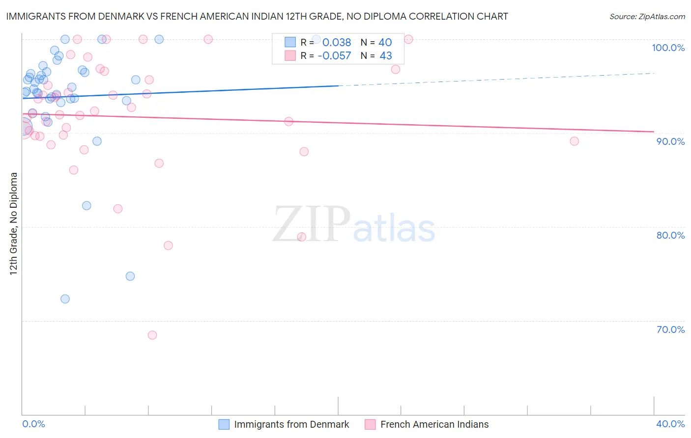 Immigrants from Denmark vs French American Indian 12th Grade, No Diploma