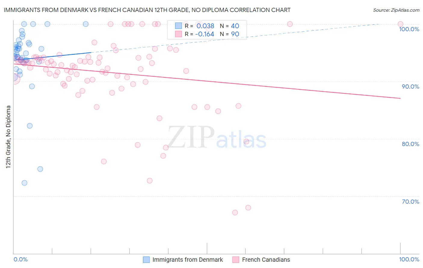 Immigrants from Denmark vs French Canadian 12th Grade, No Diploma