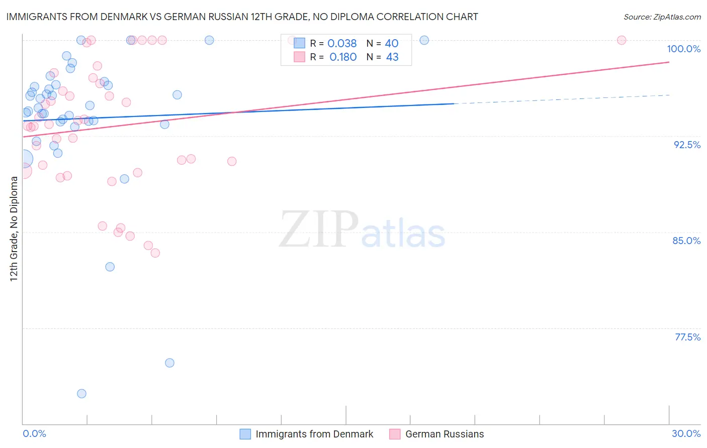 Immigrants from Denmark vs German Russian 12th Grade, No Diploma