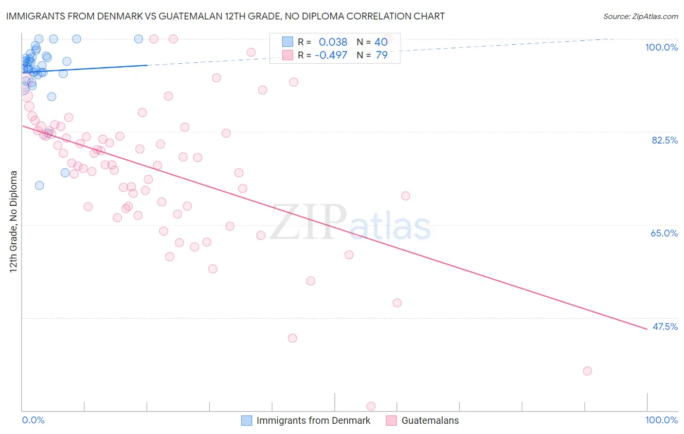 Immigrants from Denmark vs Guatemalan 12th Grade, No Diploma