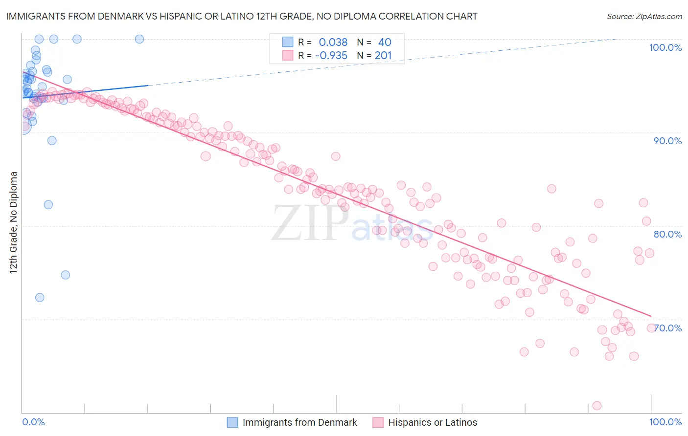 Immigrants from Denmark vs Hispanic or Latino 12th Grade, No Diploma
