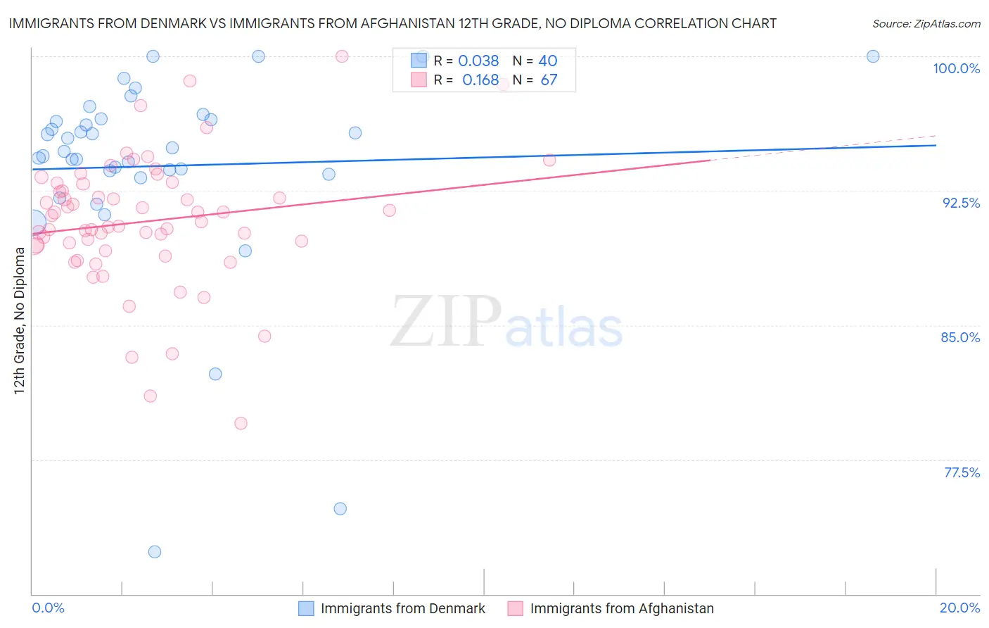 Immigrants from Denmark vs Immigrants from Afghanistan 12th Grade, No Diploma