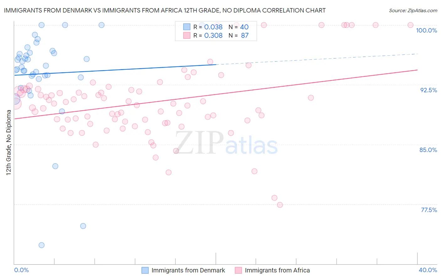 Immigrants from Denmark vs Immigrants from Africa 12th Grade, No Diploma