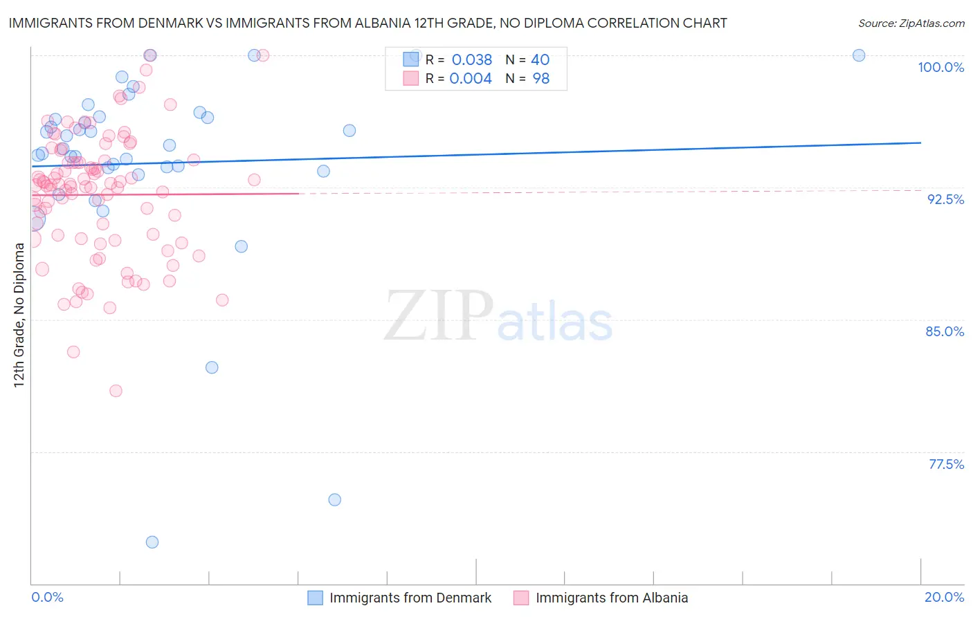 Immigrants from Denmark vs Immigrants from Albania 12th Grade, No Diploma