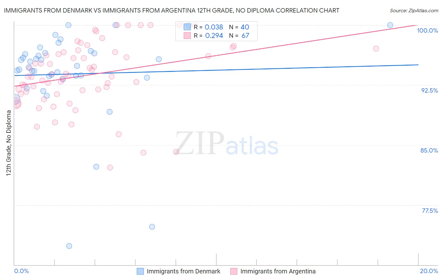 Immigrants from Denmark vs Immigrants from Argentina 12th Grade, No Diploma