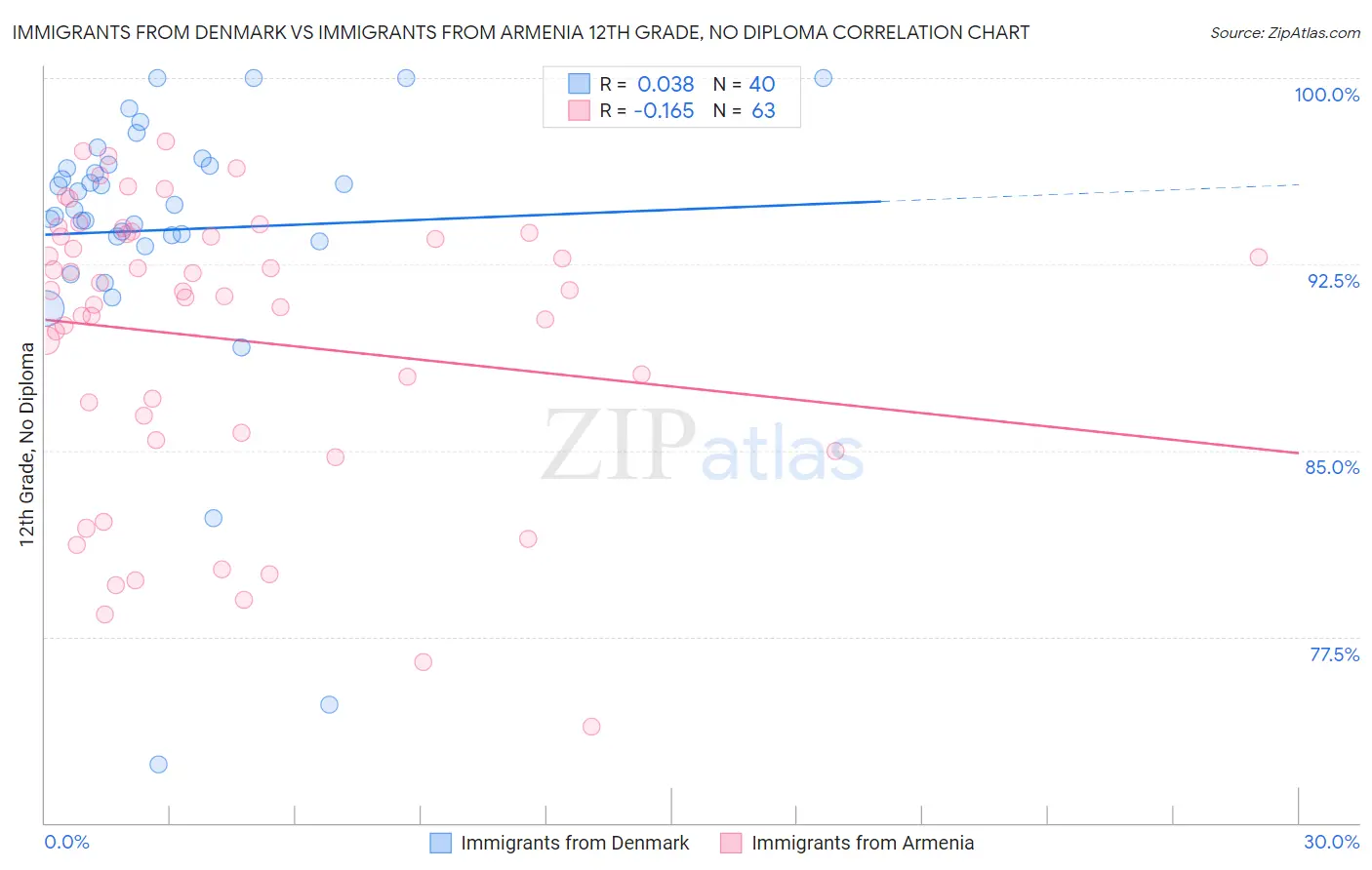 Immigrants from Denmark vs Immigrants from Armenia 12th Grade, No Diploma