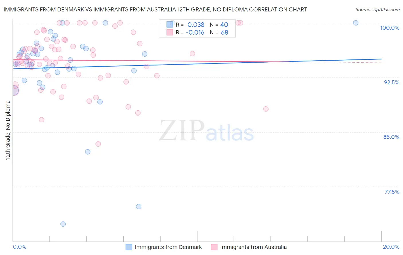 Immigrants from Denmark vs Immigrants from Australia 12th Grade, No Diploma