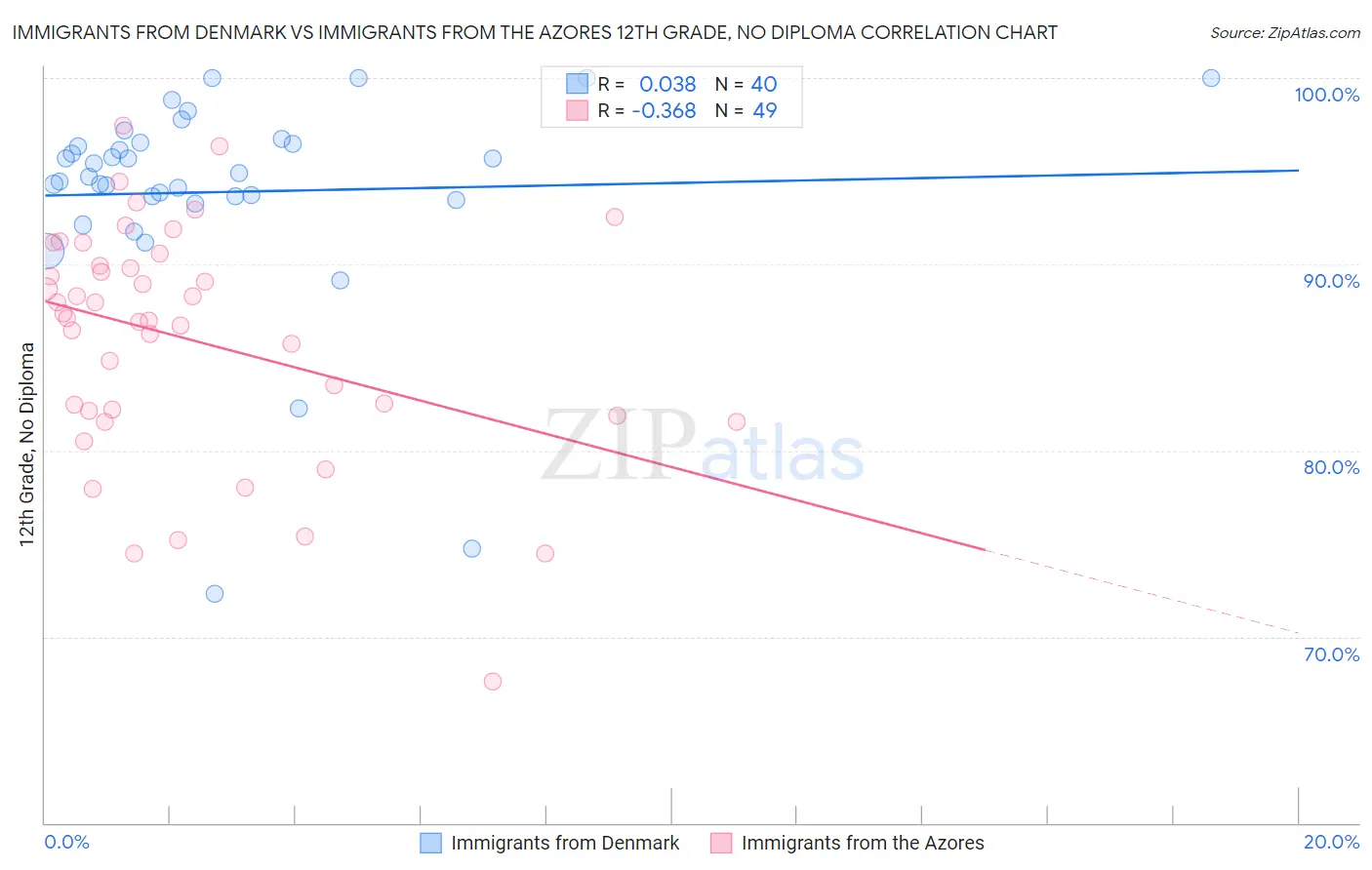 Immigrants from Denmark vs Immigrants from the Azores 12th Grade, No Diploma