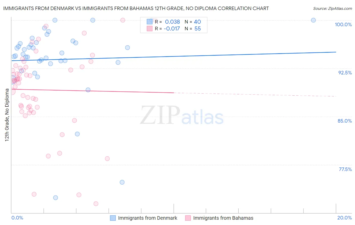 Immigrants from Denmark vs Immigrants from Bahamas 12th Grade, No Diploma