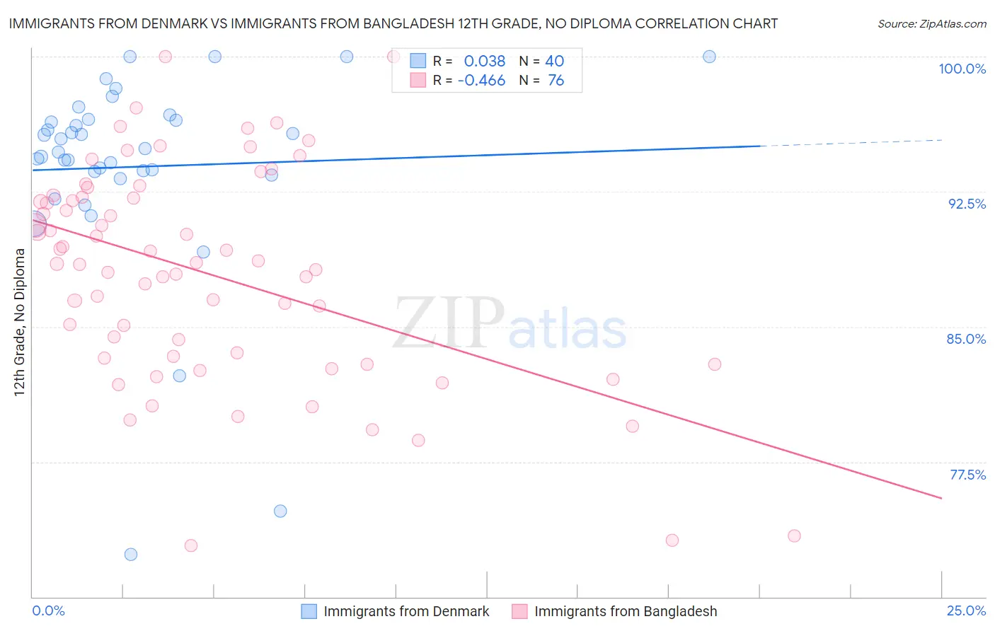 Immigrants from Denmark vs Immigrants from Bangladesh 12th Grade, No Diploma