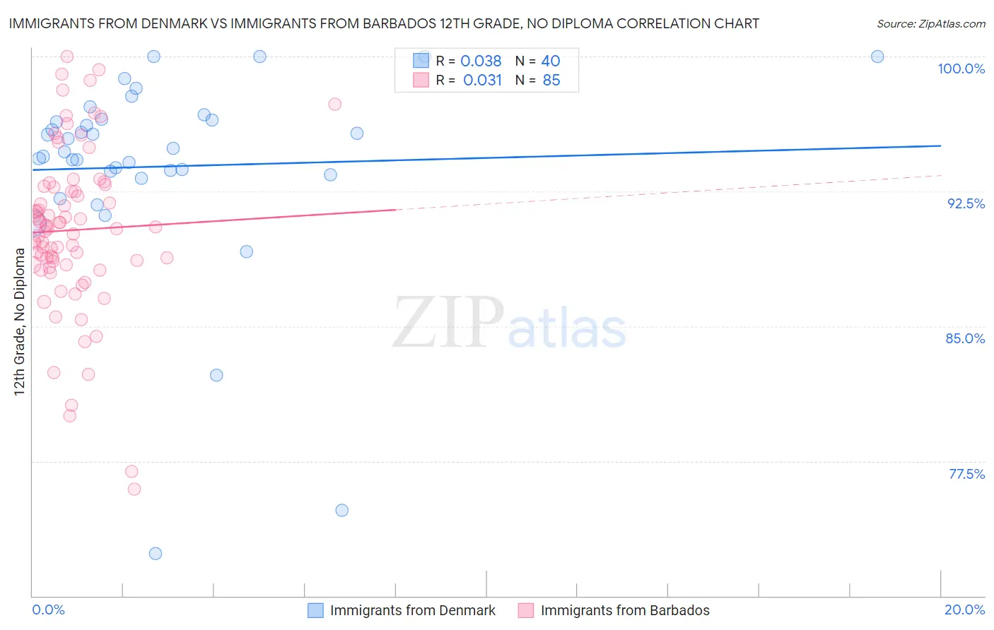 Immigrants from Denmark vs Immigrants from Barbados 12th Grade, No Diploma