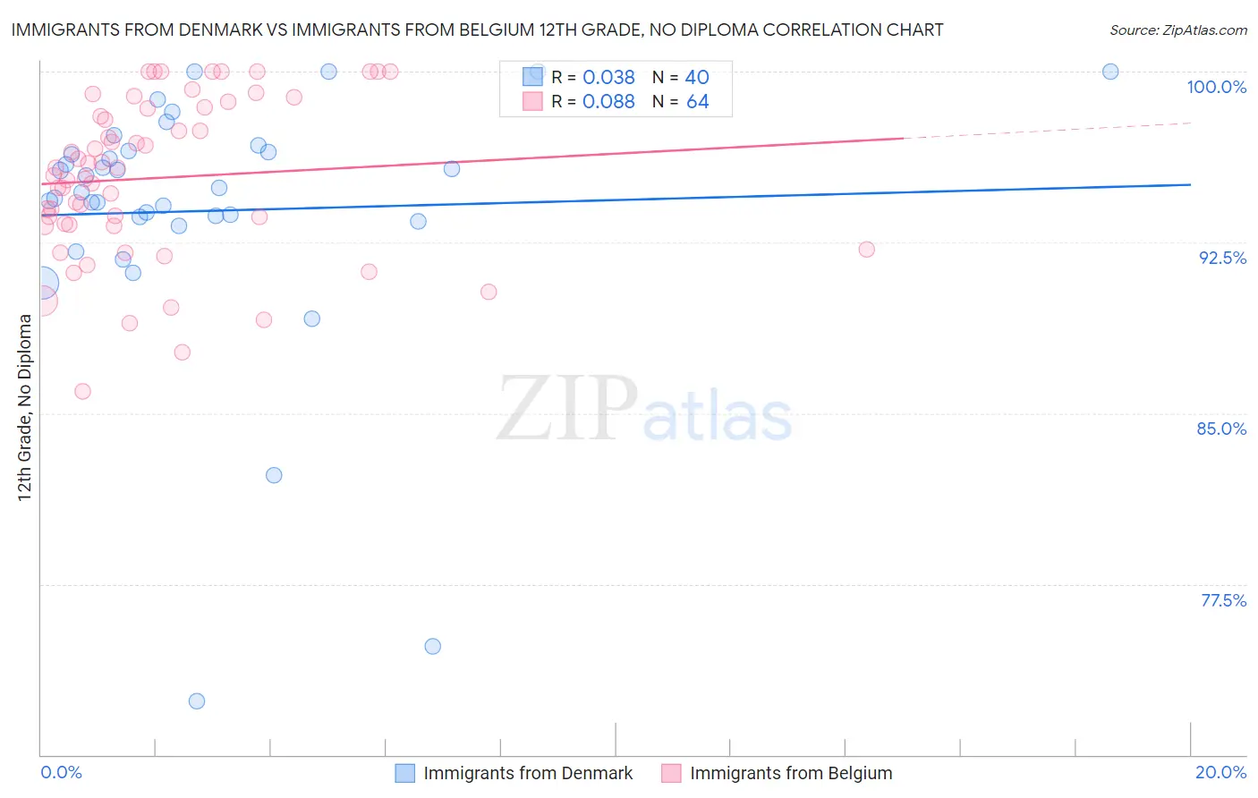 Immigrants from Denmark vs Immigrants from Belgium 12th Grade, No Diploma