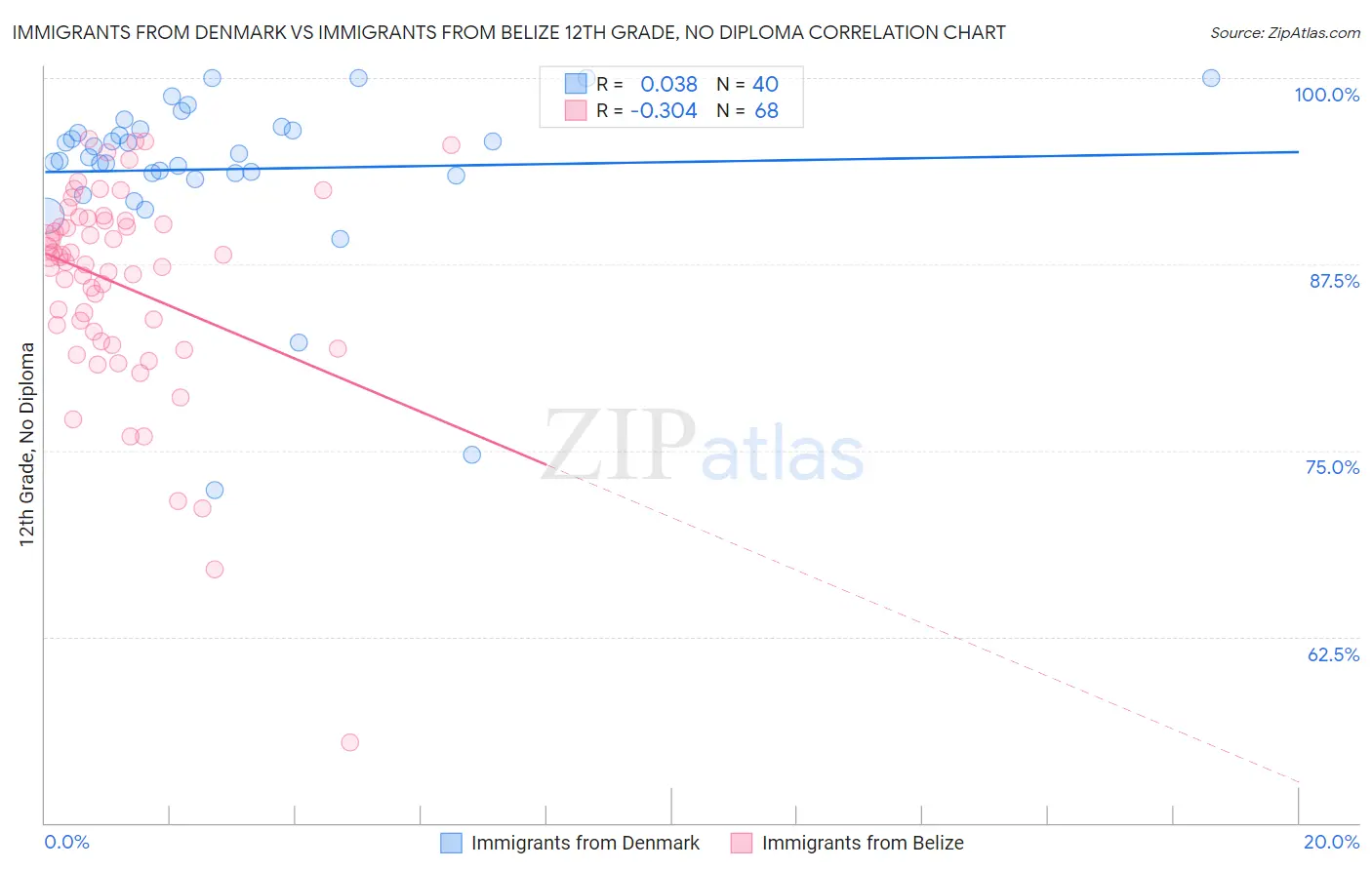 Immigrants from Denmark vs Immigrants from Belize 12th Grade, No Diploma
