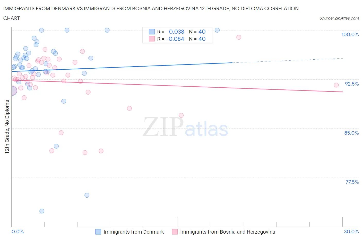 Immigrants from Denmark vs Immigrants from Bosnia and Herzegovina 12th Grade, No Diploma