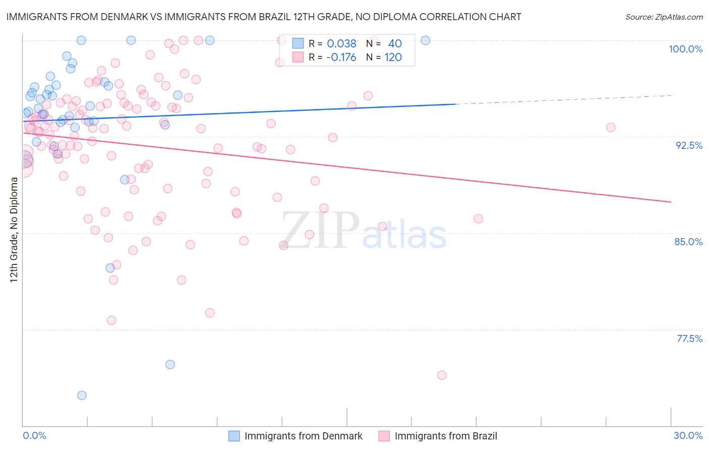 Immigrants from Denmark vs Immigrants from Brazil 12th Grade, No Diploma