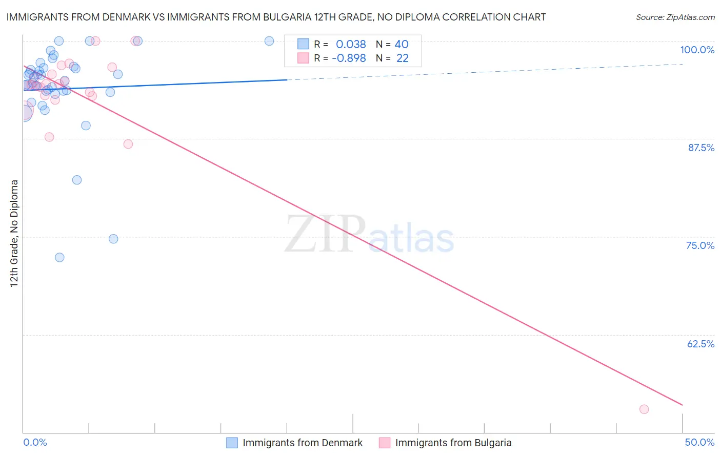 Immigrants from Denmark vs Immigrants from Bulgaria 12th Grade, No Diploma