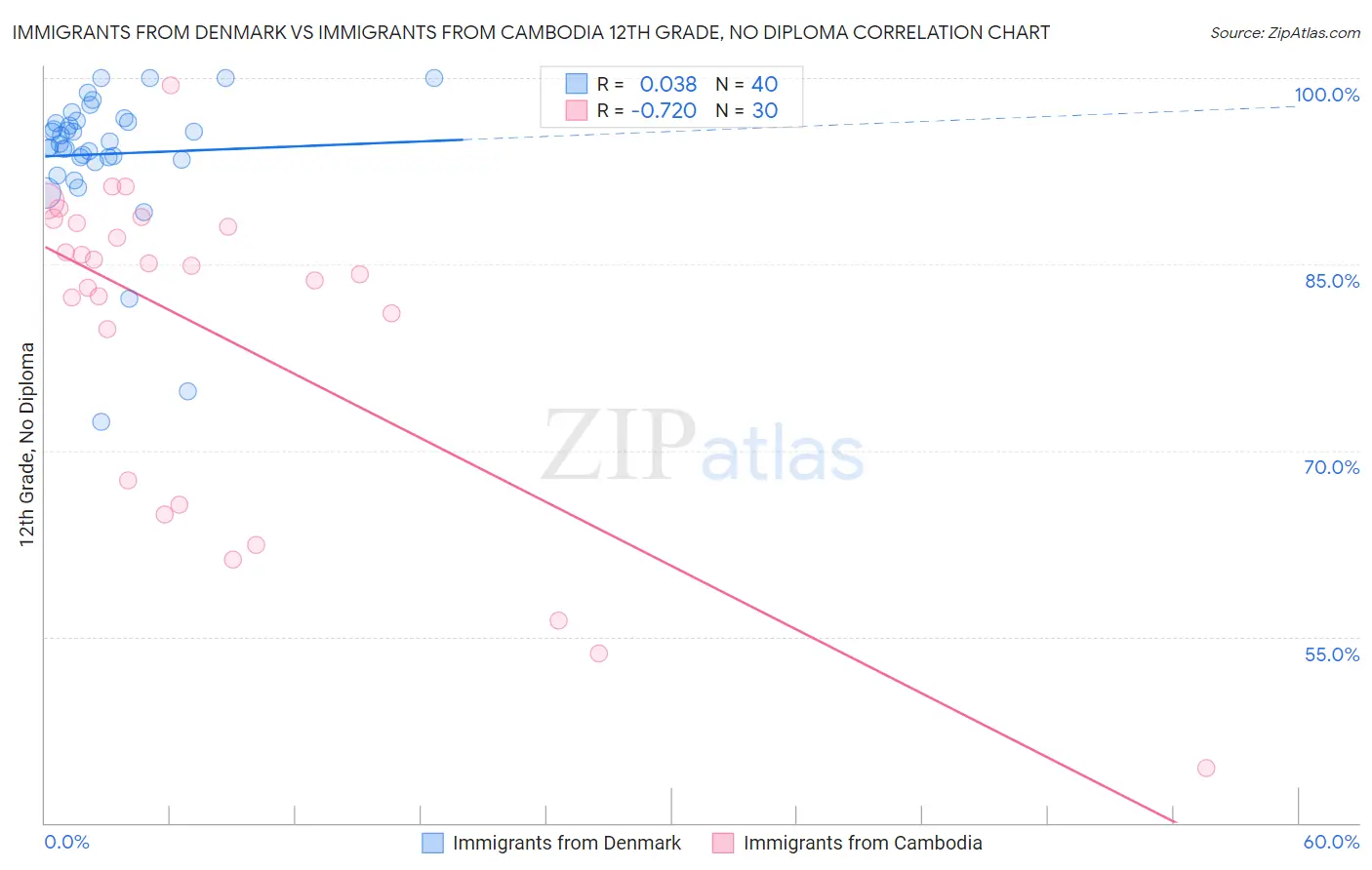 Immigrants from Denmark vs Immigrants from Cambodia 12th Grade, No Diploma