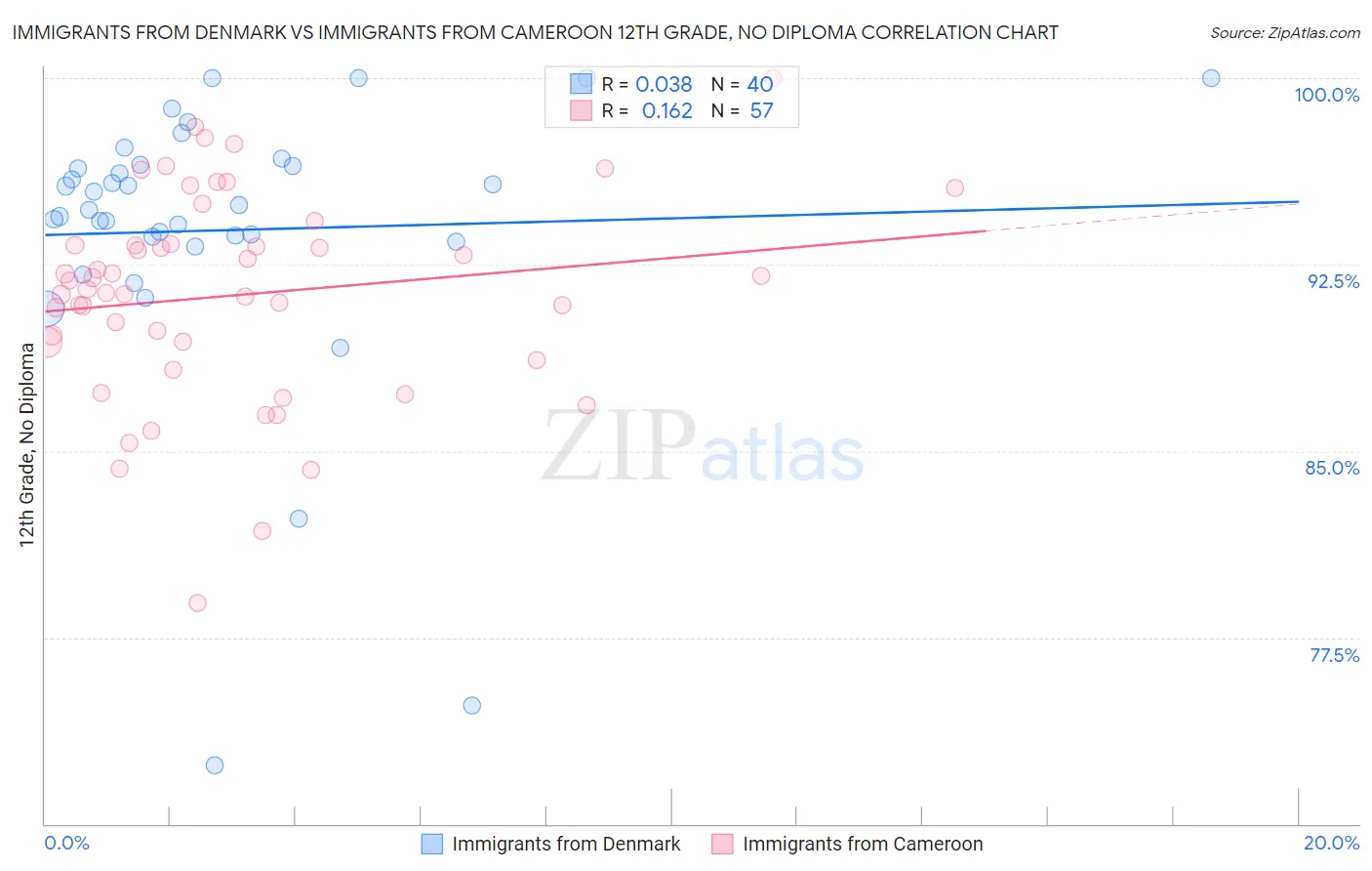 Immigrants from Denmark vs Immigrants from Cameroon 12th Grade, No Diploma