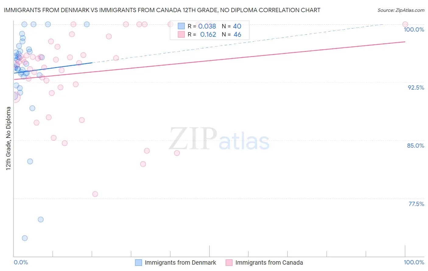 Immigrants from Denmark vs Immigrants from Canada 12th Grade, No Diploma