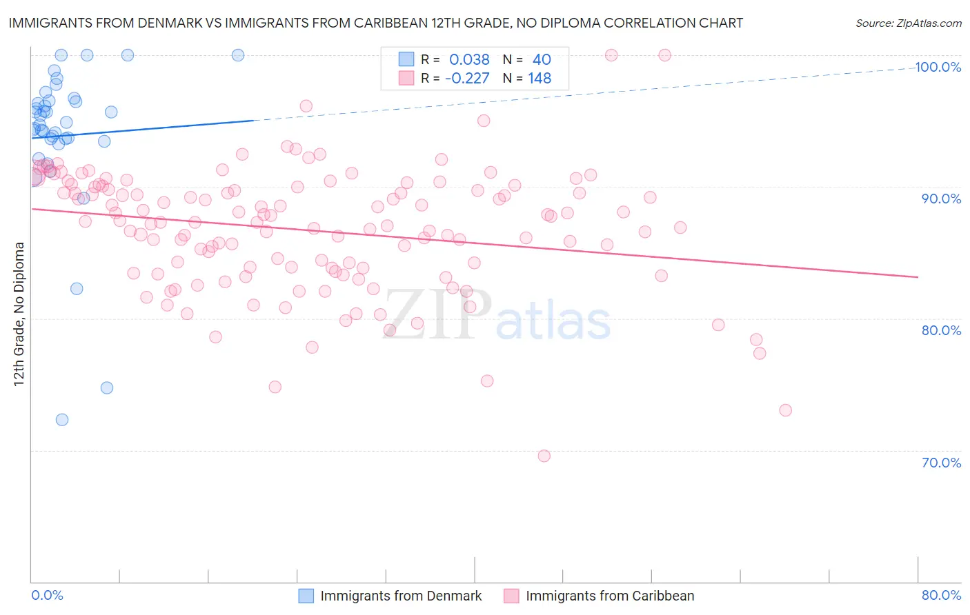 Immigrants from Denmark vs Immigrants from Caribbean 12th Grade, No Diploma