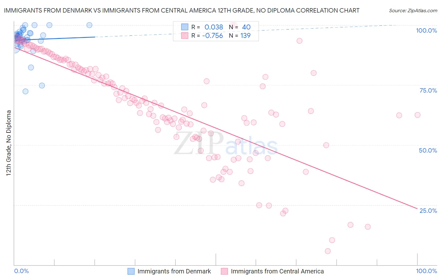 Immigrants from Denmark vs Immigrants from Central America 12th Grade, No Diploma