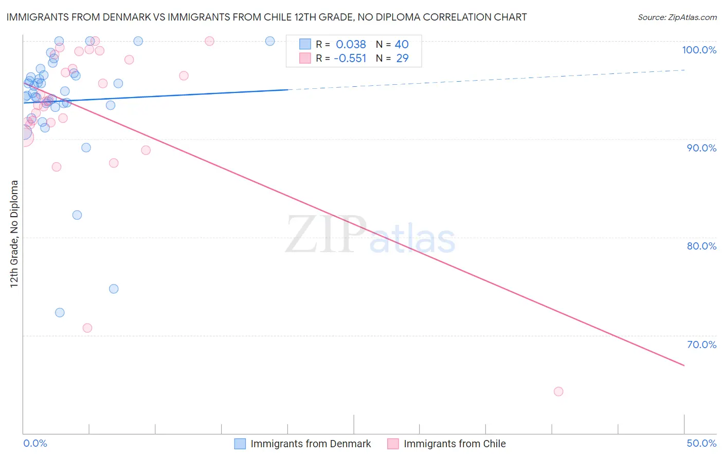 Immigrants from Denmark vs Immigrants from Chile 12th Grade, No Diploma