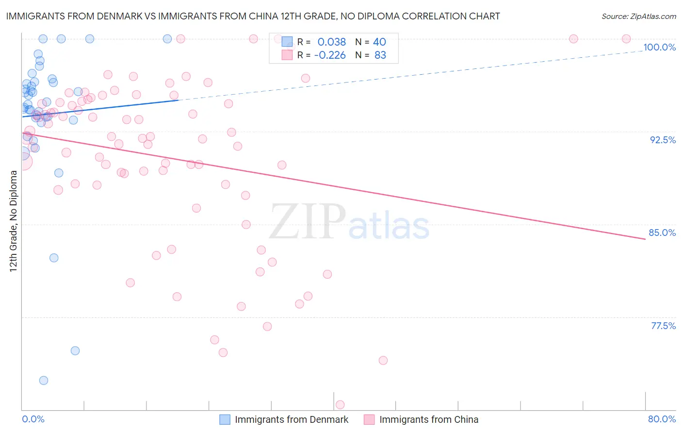 Immigrants from Denmark vs Immigrants from China 12th Grade, No Diploma