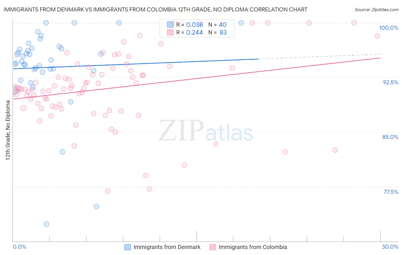 Immigrants from Denmark vs Immigrants from Colombia 12th Grade, No Diploma