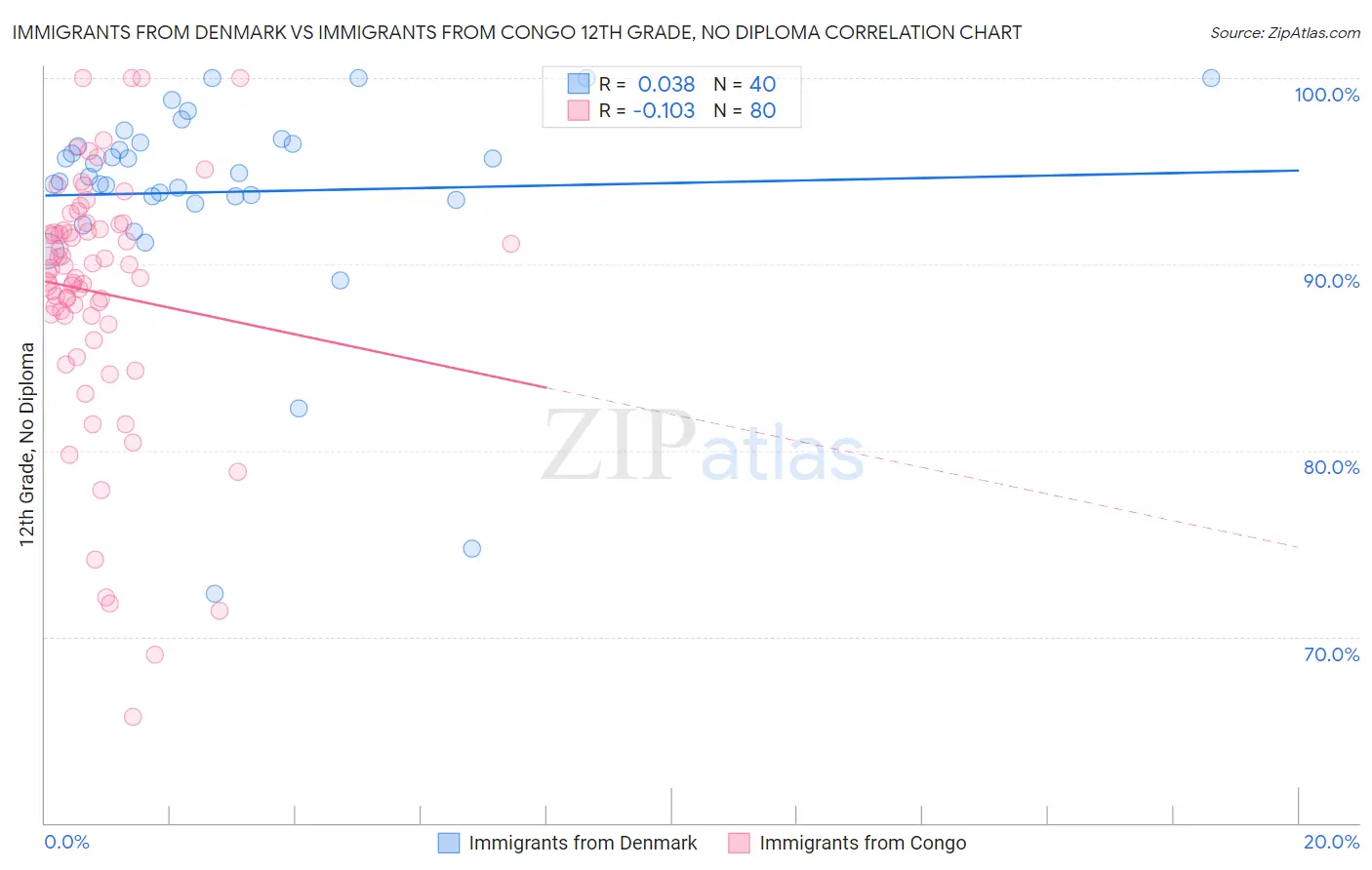 Immigrants from Denmark vs Immigrants from Congo 12th Grade, No Diploma