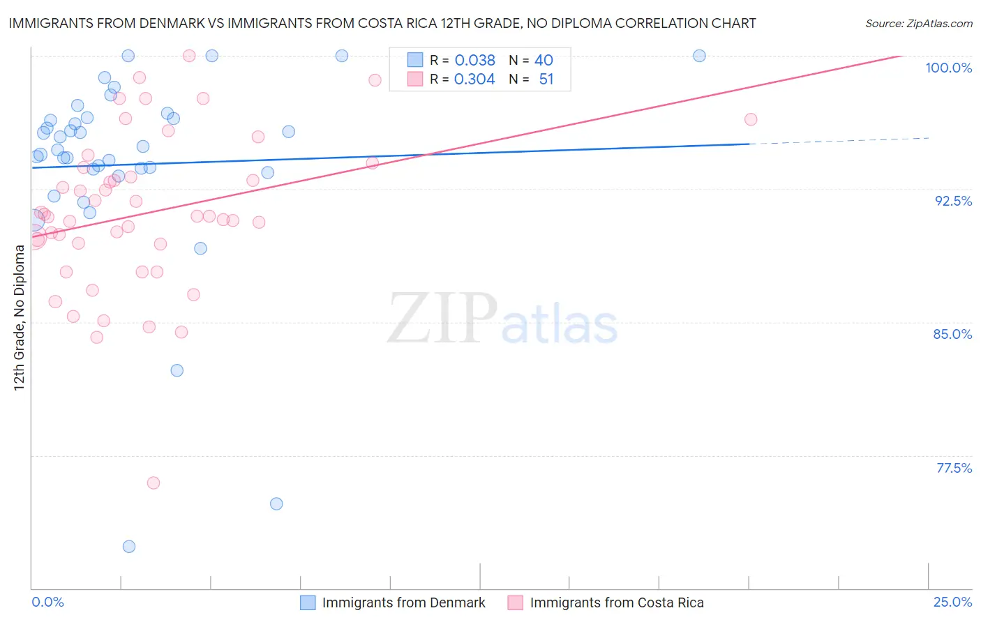 Immigrants from Denmark vs Immigrants from Costa Rica 12th Grade, No Diploma