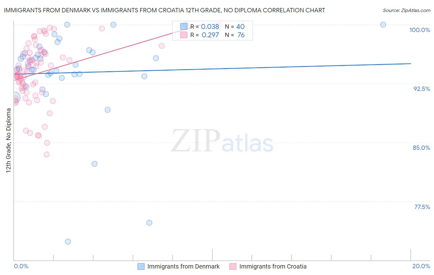 Immigrants from Denmark vs Immigrants from Croatia 12th Grade, No Diploma