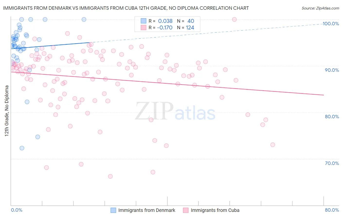Immigrants from Denmark vs Immigrants from Cuba 12th Grade, No Diploma