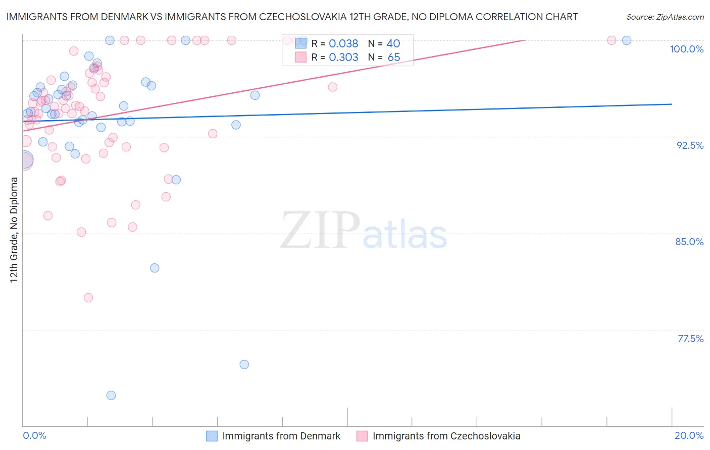 Immigrants from Denmark vs Immigrants from Czechoslovakia 12th Grade, No Diploma
