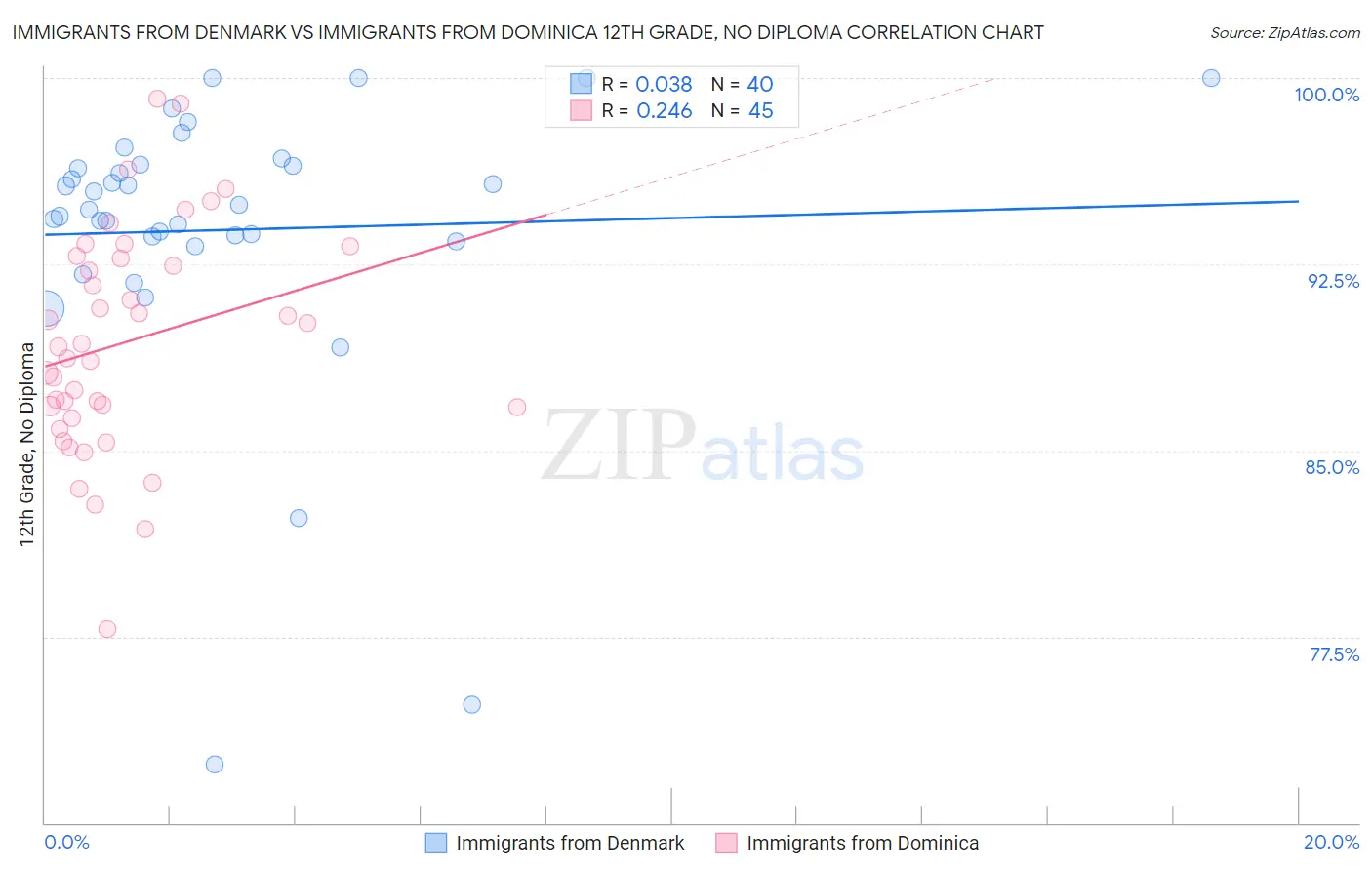 Immigrants from Denmark vs Immigrants from Dominica 12th Grade, No Diploma