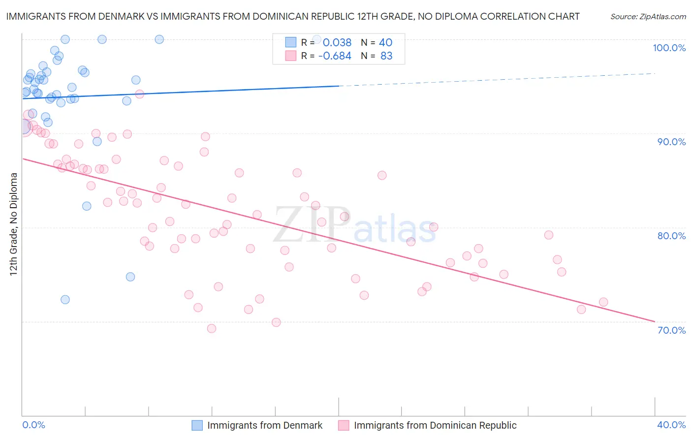 Immigrants from Denmark vs Immigrants from Dominican Republic 12th Grade, No Diploma