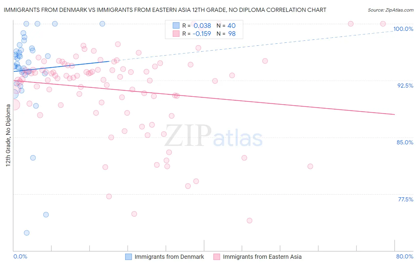 Immigrants from Denmark vs Immigrants from Eastern Asia 12th Grade, No Diploma