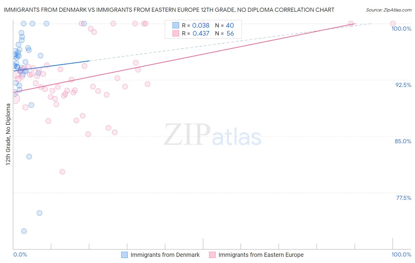 Immigrants from Denmark vs Immigrants from Eastern Europe 12th Grade, No Diploma
